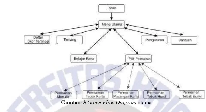Gambar 3 Game Flow Diagram utama 