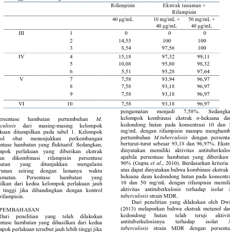 Tabel 1. Persentase Hambatan Pertumbuhan Isolat M. tuberculosis strain MDR pada Uji Aktivitas Antituberkulosis Kombinasi Ekstrak n-Heksana Daun Kedondong Hutan dengan Rifampisin 