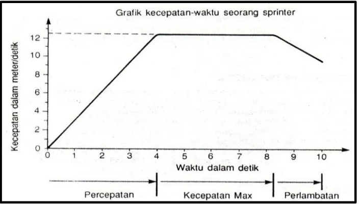Gambar 1. Grafik Kecepatan Waktu Seorang Sprinter (Sumber: Thompson, 1993: 32) 