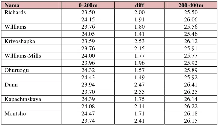 Tabel 2. Pecahan Waktu Split 200 Meter I dan II Final dan Semi Final Finalis 400 Meter Putri pada Kejuaraan Atletik Dunia IAAF 2009