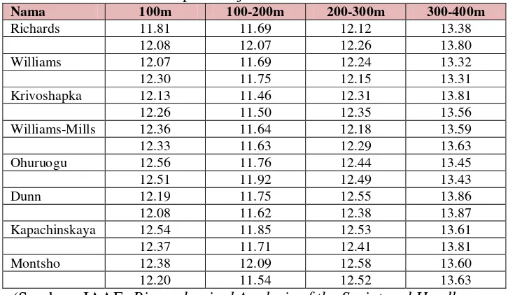 Tabel 3. Pecahan Waktu Split 100 Meter Final dan Semi Final Finalis 400 Meter Putri pada Kejuaraan Atletik Dunia IAAF 2009