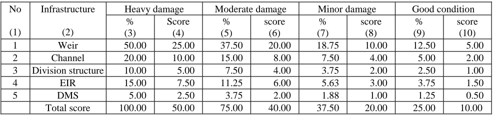 Table 3. Classifications of the infrastructure scoring