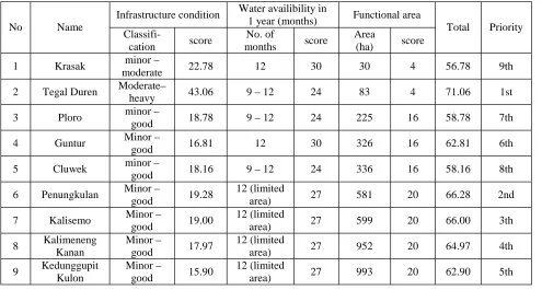 Table 11. Results of the analysis in rehabilitation priority
