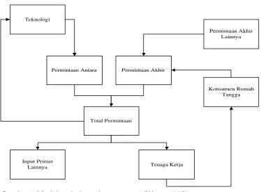 Gambar 1 Model sederhana input output  (West  1995)  