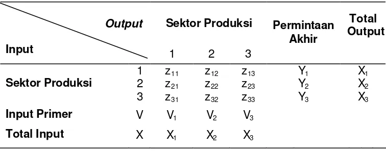 Tabel 1  Kerangka dasar tabel I-O untuk tiga sektor 