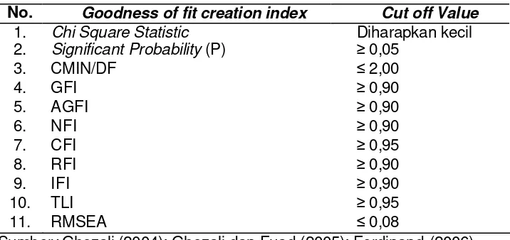 Tabel 3 Goodness of fit creation index pada structural equation model 