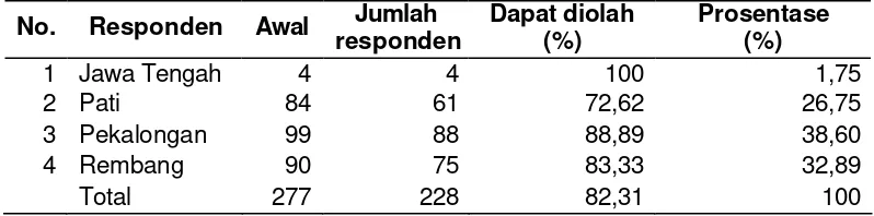 Tabel 4  Distribusi responden berdasarkan lokasi penelitian 