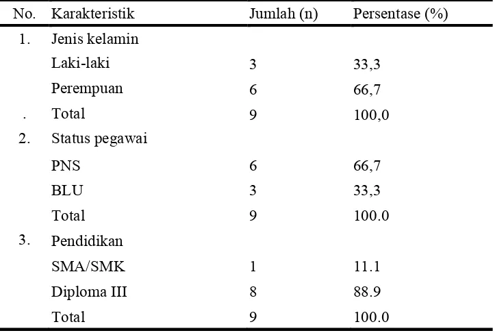 Tabel 4.1 Karakateristik subjek penelitian menurut jenis kelamin, status pegawai dan pendidikan  