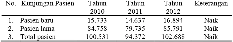 Tabel 1.1 Jumlah pengunjung pasien rawat jalan RS Ortopedi Prof. Dr. Soeharso Surakarta Tahun 2010–2012 