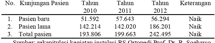 Tabel 1.2 Jumlah kunjungan pasien rawat jalan RS Ortopedi Prof. Dr. Soeharso Surakarta Tahun 2010–2012 