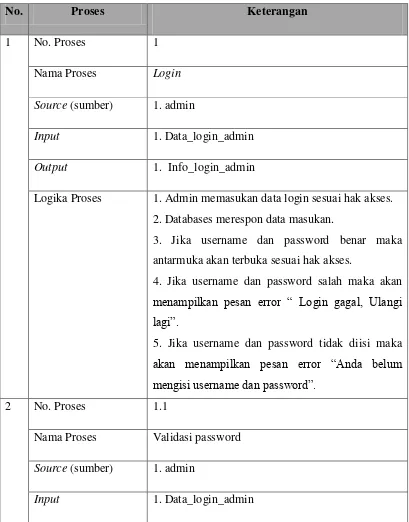 Tabel 3.1 Spesifikasi Proses 