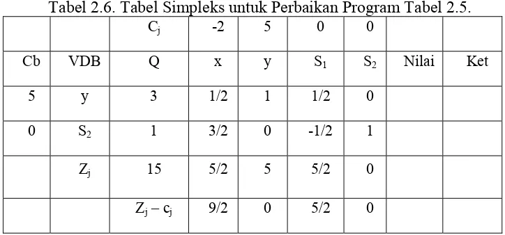 Tabel 2.5. Tabel Simpleks untuk Program Awal 