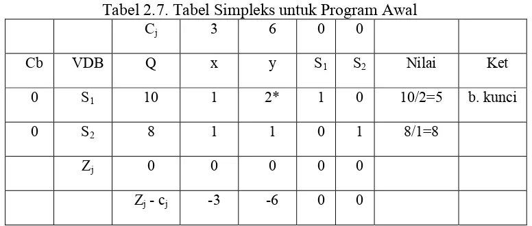 Tabel 2.8. Tabel Simpleks untuk Perbaikan Program Tabel 2.7. 