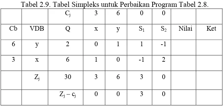 Tabel 2.9. Tabel Simpleks untuk Perbaikan Program Tabel 2.8. 