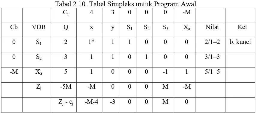 Tabel 2.10. Tabel Simpleks untuk Program Awal 