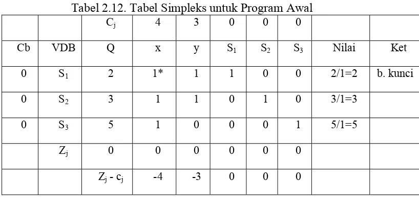 Tabel 2.12. Tabel Simpleks untuk Program Awal 