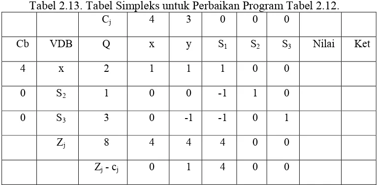 Tabel 2.13. Tabel Simpleks untuk Perbaikan Program Tabel 2.12. 