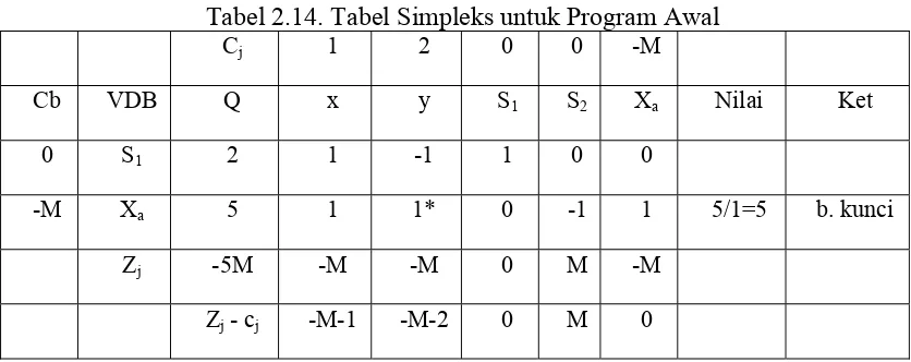 Tabel 2.14. Tabel Simpleks untuk Program Awal 