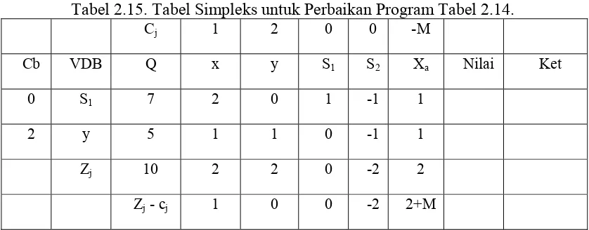 Tabel 2.15. Tabel Simpleks untuk Perbaikan Program Tabel 2.14. 
