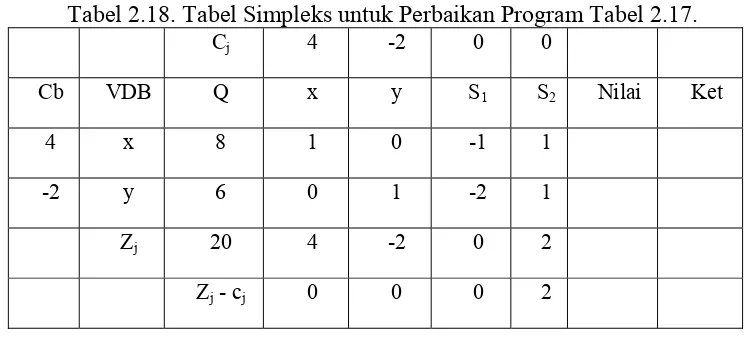 Tabel 2.18. Tabel Simpleks untuk Perbaikan Program Tabel 2.17. 