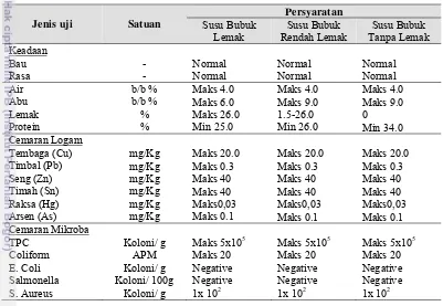 Tabel 3  Syarat mutu susu bubuk menurut SNI 01-2970-1999 