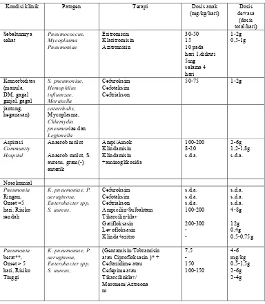 Tabel 5. Antibiotik pada Terapi Pneumonia (Anonim, 2005)