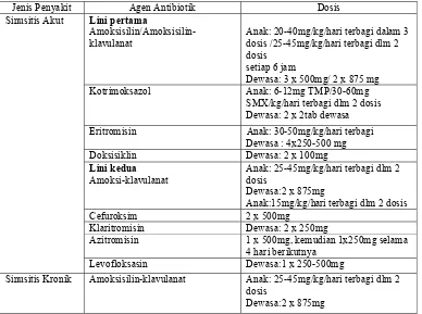 Tabel 2. Antibiotik pada Terapi Sinusitis (Anonim, 2005)  