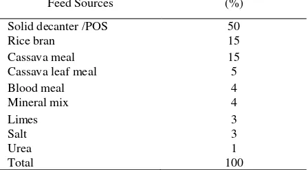 Table 2. Composition of concentrate ingredients 