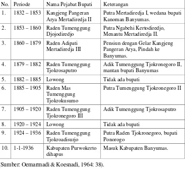 Tabel 4. Para Pejabat Bupati Purwokerto