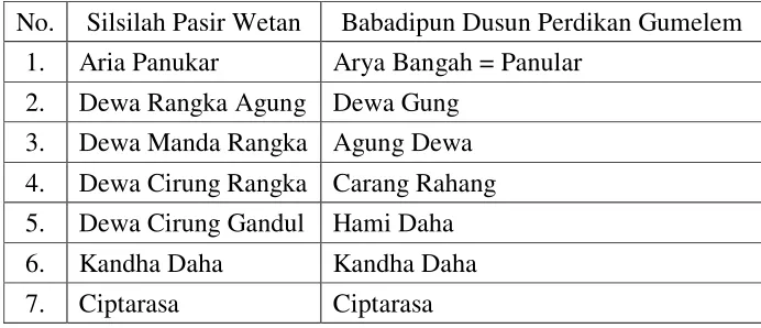 Tabel 1. Silsilah Awal Pasirluhur