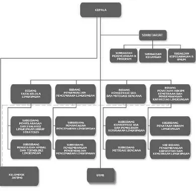 Gambar.  2.1 Struktur Organisasi BPLHD Provinsi Jawa Barat 