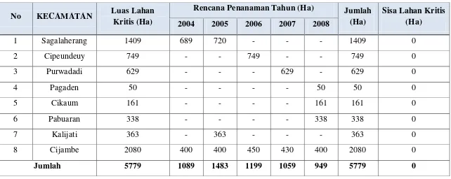 Tabel.  3.1 Rencana Penanaman Lahan Kritis Melalui Program GRLK Selama 5 Tahun (2004 s/d 2008) kabupaten Subang 