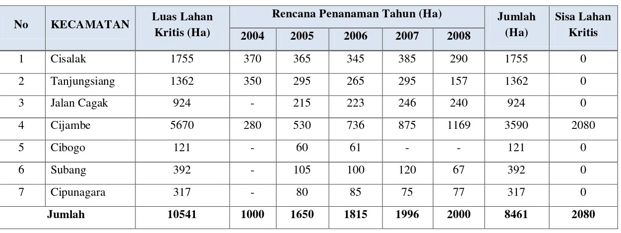 Tabel.  3.2 Rencana Penanaman Lahan Kritis Melalui Program GERHAN Selama 5 Tahun (2004 s/d 2008) Kabupaten Subang 