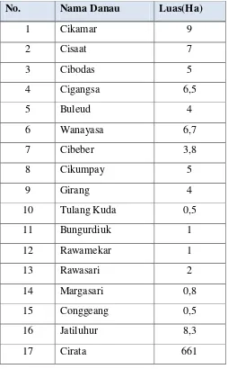 Tabel.  3.3 Inventarisasi Situ di kabupaten Purwakarta Tahun 2007 