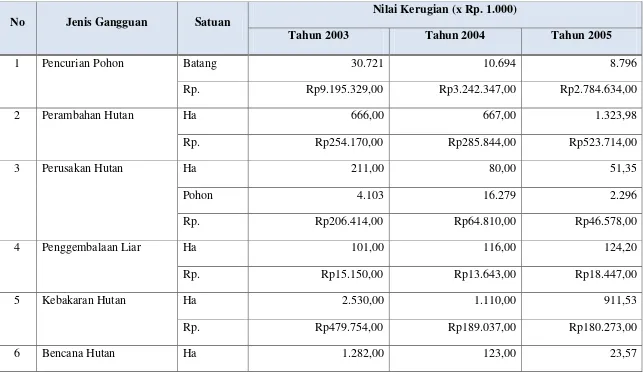 Tabel.  3.7 Perkembangan Jenis Gangguan dan Kerusakan Hutan Perum Perhutani Unit III Jabar dan Banten dan Nilai Kerugian Tahun 2003 s/d 2005 