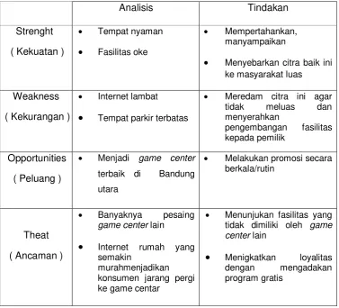 Tabel 2.1 Analisis SWOT 