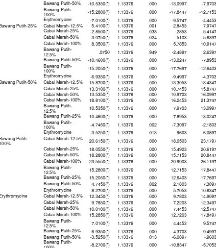 Tabel L1.3 Perbandingan Zona Inhibisi Bawang Putih, Cabai Merah, dan Eritromisin dengan Metode ANAVA LSD