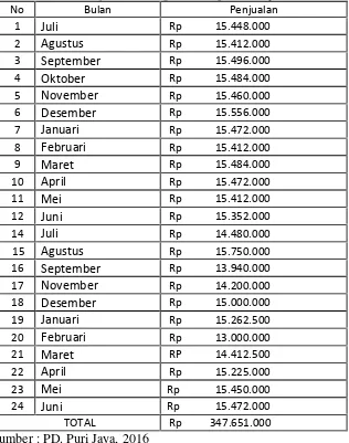 Tabel 1.2 Data Penjualan Keripik Pisang Puri Jaya Juli 2014-Juni 2016
