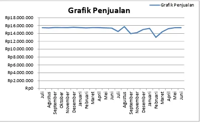 Grafik Penjualan