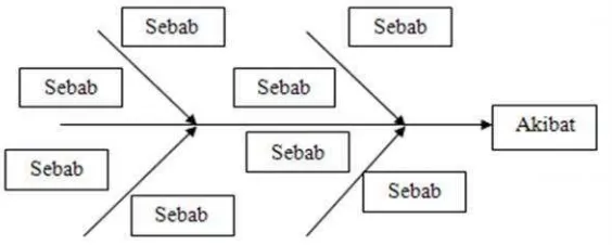 Gambar 2.1. Struktur Diagram Sebab-AkibatSumber: Besterfield(2009)