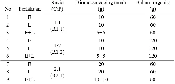 Tabel 1  Komposisi bahan yang digunakan dalam percobaan  