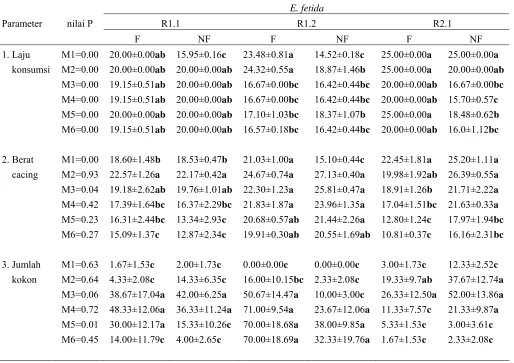 Tabel 2  Hasil  analisis laju konsumsi, berat cacing tanah, dan jumlah kokon 