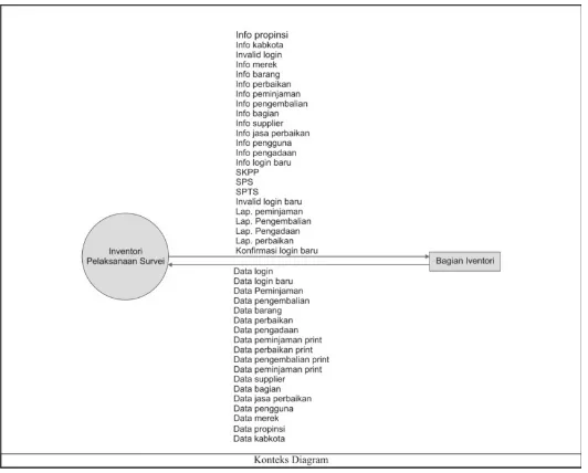 Gambar 3.6 Diagram Konteks Sistem Informasi inventori pelaksanaan survei 
