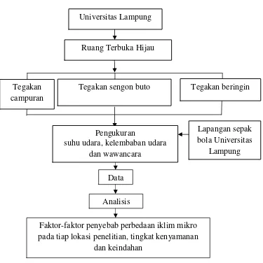 Gambar 1. Kerangka pemikiran kajian iklim mikro di bawah tegakan ruangterbuka hijau Universitas Lampung.