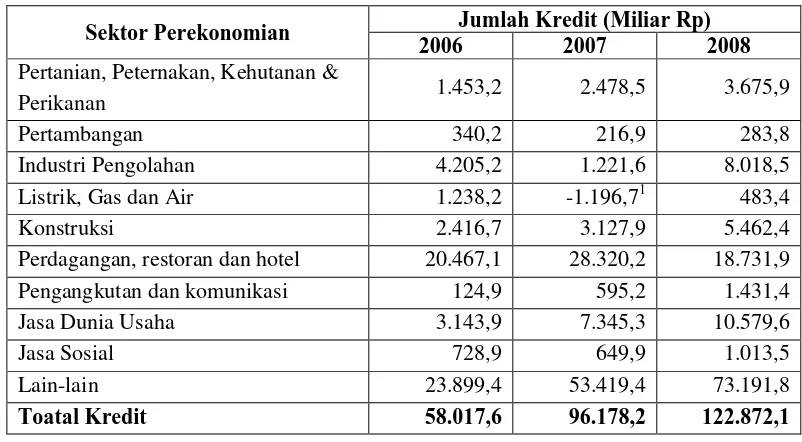 Tabel 2.  Jumlah Penyaluran Kredit oleh Perbankan untuk UMKM Per Sektor Ekonomi Tahun 2006 - 2008 