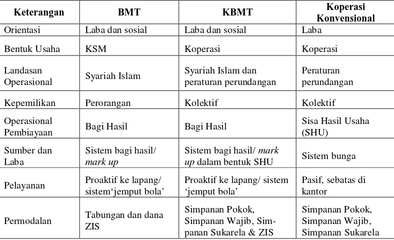 Tabel 3. Perbedaan Operasional BMT, KBMT dan Koperasi Konvensional 