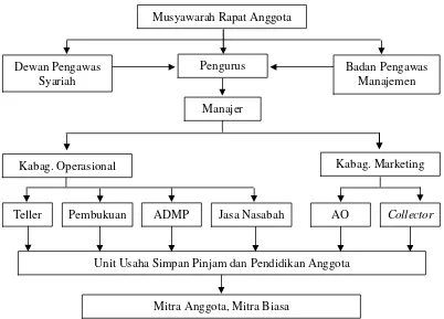 Gambar 9. Struktur Organisasi KBMT Wihdatul Ummah 