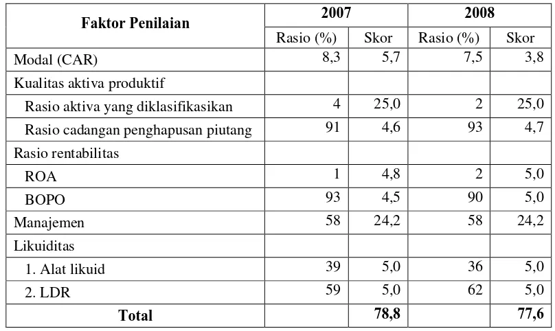 Tabel 5.  Tingkat Kesehatan KBMT Wihdatul Ummah Tahun 2007 dan 2008 