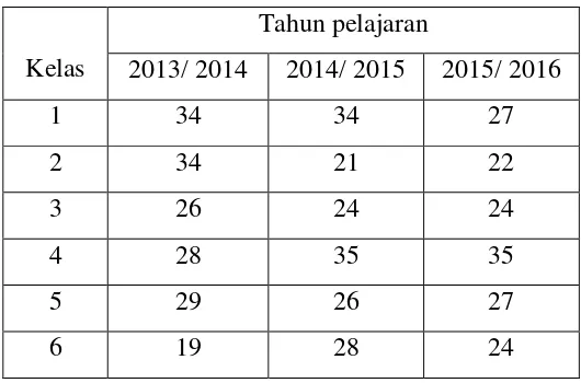 Tabel 1.1 Data jumlah siswa 3 tahun terakhir 