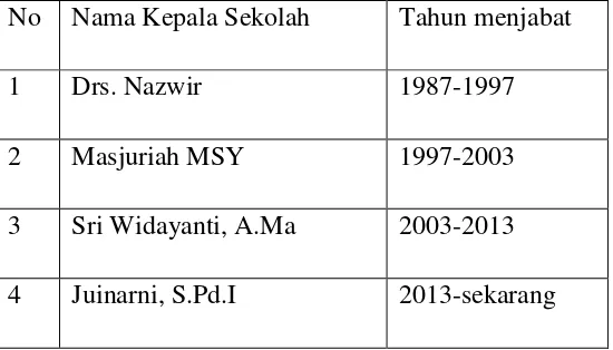 Tabel 1.2 Data Kepala Sekolah 